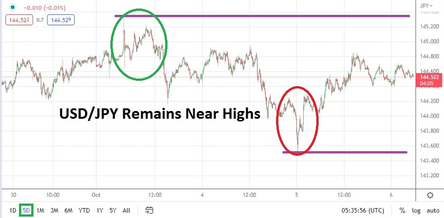 Análisis Técnico del USD/JPY